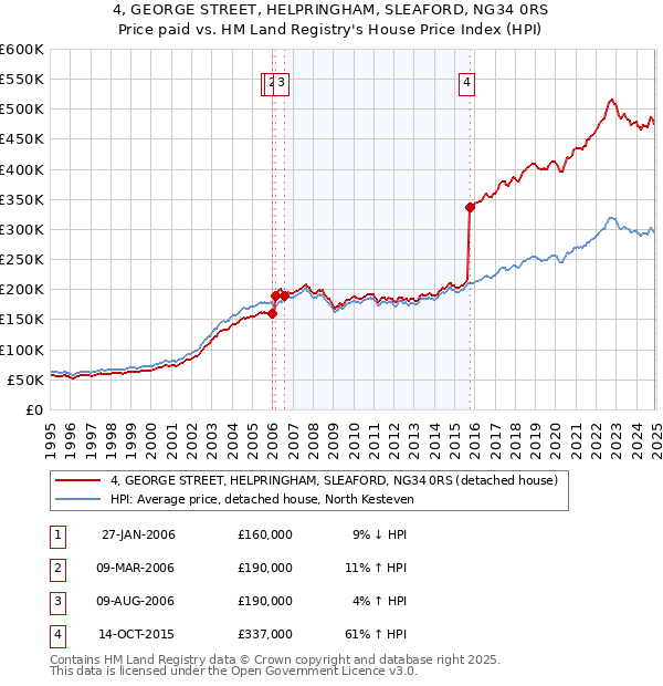 4, GEORGE STREET, HELPRINGHAM, SLEAFORD, NG34 0RS: Price paid vs HM Land Registry's House Price Index