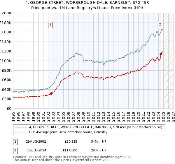 4, GEORGE STREET, WORSBROUGH DALE, BARNSLEY, S70 4SR: Price paid vs HM Land Registry's House Price Index
