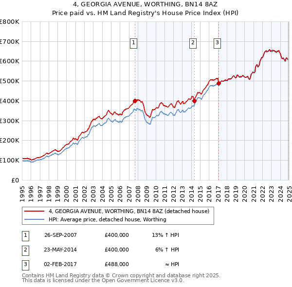 4, GEORGIA AVENUE, WORTHING, BN14 8AZ: Price paid vs HM Land Registry's House Price Index