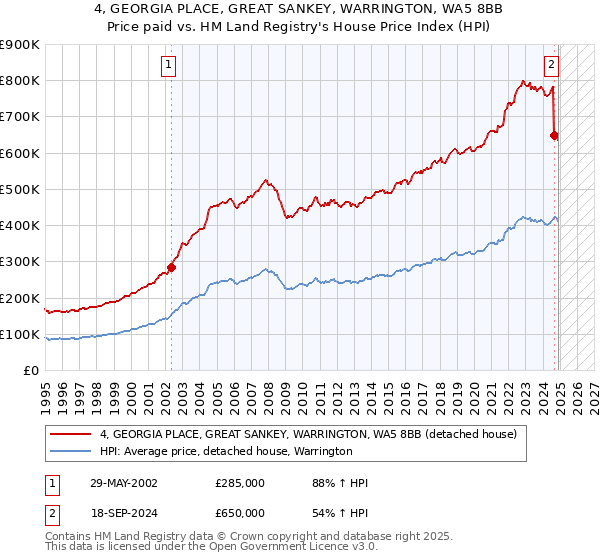 4, GEORGIA PLACE, GREAT SANKEY, WARRINGTON, WA5 8BB: Price paid vs HM Land Registry's House Price Index