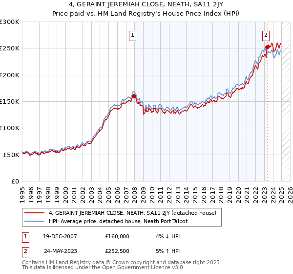 4, GERAINT JEREMIAH CLOSE, NEATH, SA11 2JY: Price paid vs HM Land Registry's House Price Index