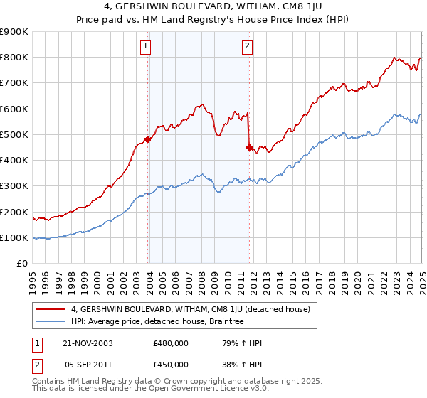 4, GERSHWIN BOULEVARD, WITHAM, CM8 1JU: Price paid vs HM Land Registry's House Price Index