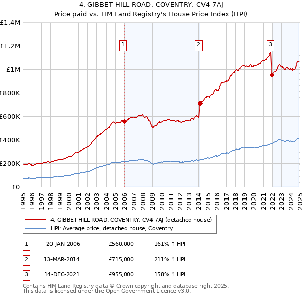 4, GIBBET HILL ROAD, COVENTRY, CV4 7AJ: Price paid vs HM Land Registry's House Price Index