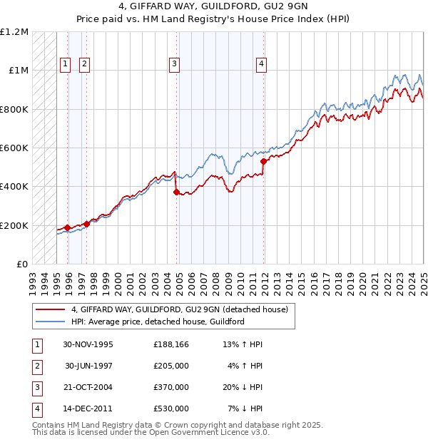 4, GIFFARD WAY, GUILDFORD, GU2 9GN: Price paid vs HM Land Registry's House Price Index