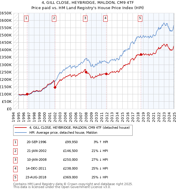 4, GILL CLOSE, HEYBRIDGE, MALDON, CM9 4TF: Price paid vs HM Land Registry's House Price Index