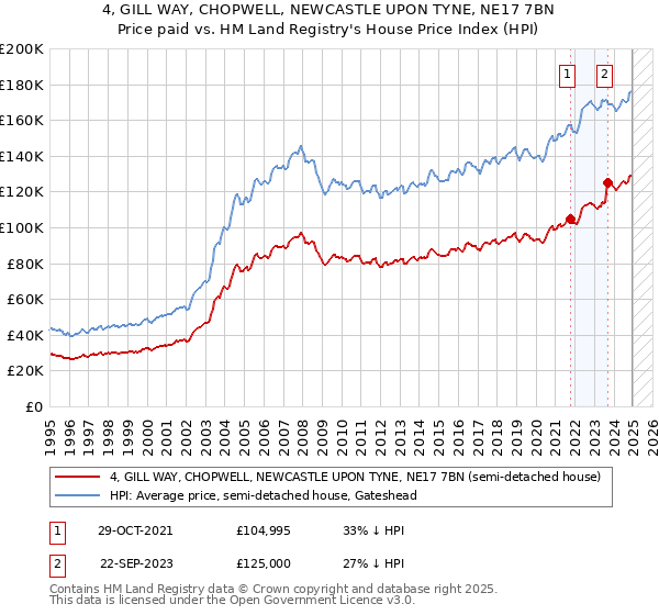 4, GILL WAY, CHOPWELL, NEWCASTLE UPON TYNE, NE17 7BN: Price paid vs HM Land Registry's House Price Index