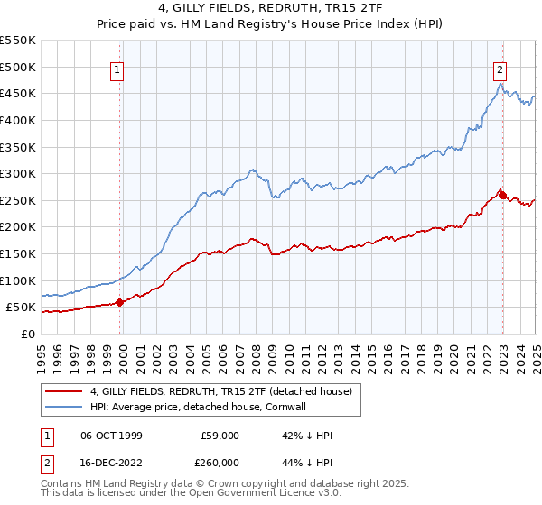 4, GILLY FIELDS, REDRUTH, TR15 2TF: Price paid vs HM Land Registry's House Price Index