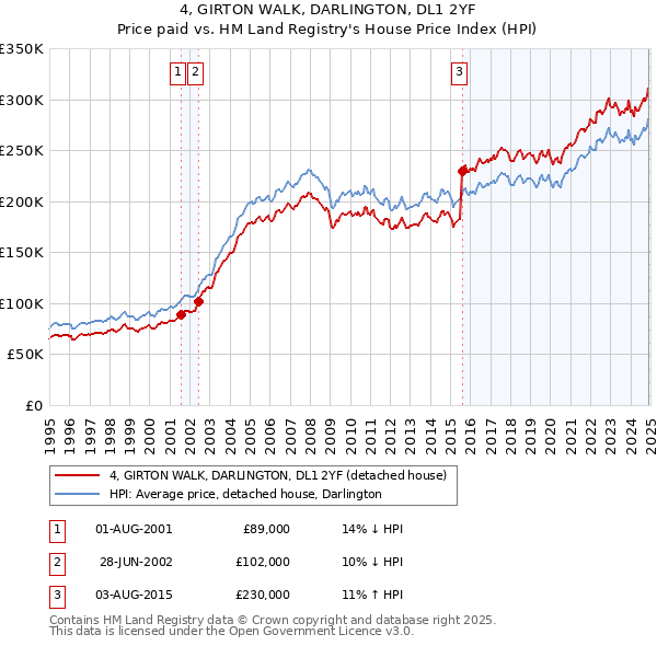 4, GIRTON WALK, DARLINGTON, DL1 2YF: Price paid vs HM Land Registry's House Price Index