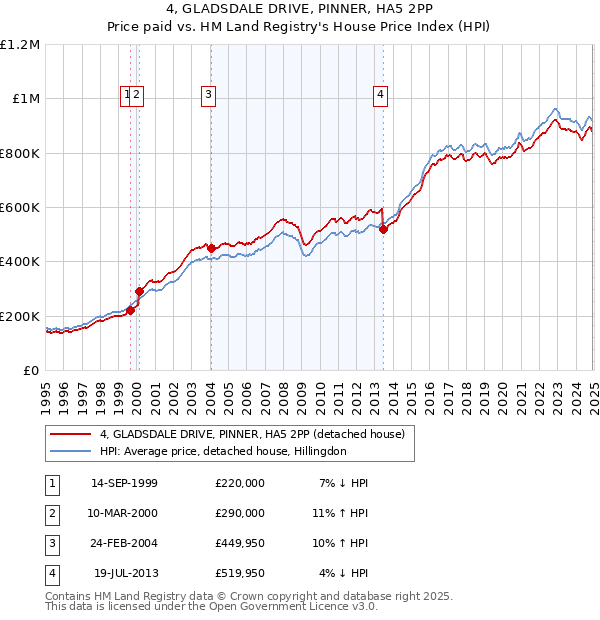 4, GLADSDALE DRIVE, PINNER, HA5 2PP: Price paid vs HM Land Registry's House Price Index