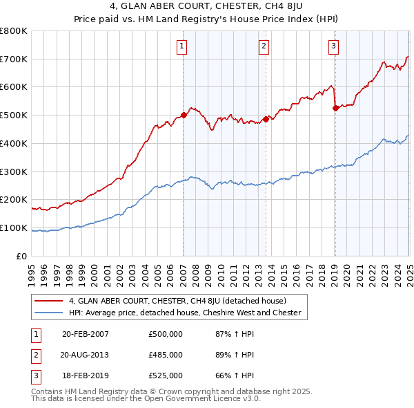 4, GLAN ABER COURT, CHESTER, CH4 8JU: Price paid vs HM Land Registry's House Price Index