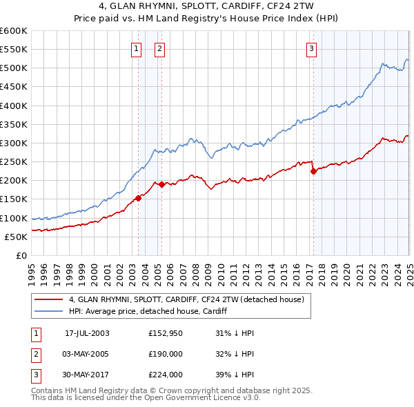 4, GLAN RHYMNI, SPLOTT, CARDIFF, CF24 2TW: Price paid vs HM Land Registry's House Price Index