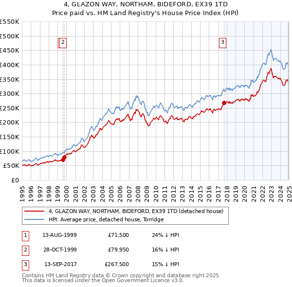 4, GLAZON WAY, NORTHAM, BIDEFORD, EX39 1TD: Price paid vs HM Land Registry's House Price Index