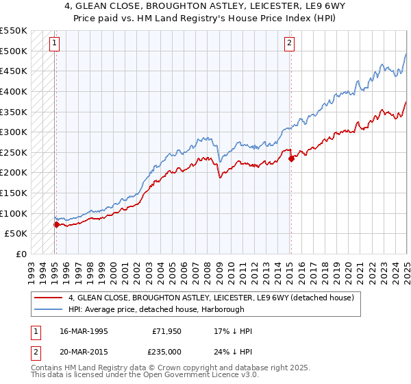 4, GLEAN CLOSE, BROUGHTON ASTLEY, LEICESTER, LE9 6WY: Price paid vs HM Land Registry's House Price Index
