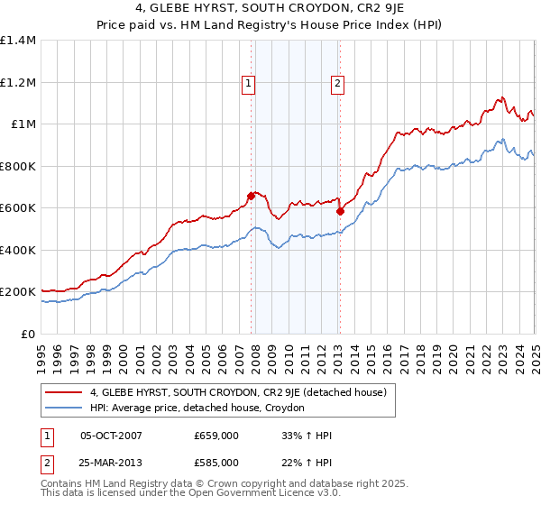 4, GLEBE HYRST, SOUTH CROYDON, CR2 9JE: Price paid vs HM Land Registry's House Price Index