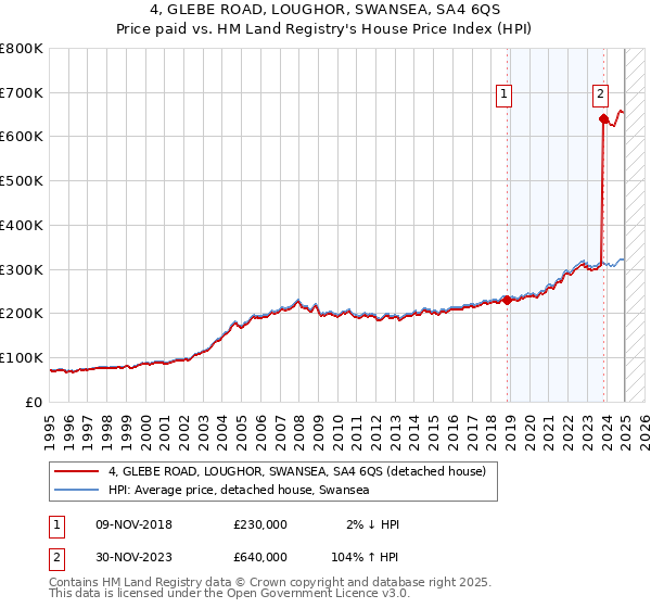 4, GLEBE ROAD, LOUGHOR, SWANSEA, SA4 6QS: Price paid vs HM Land Registry's House Price Index