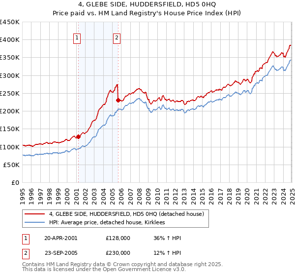 4, GLEBE SIDE, HUDDERSFIELD, HD5 0HQ: Price paid vs HM Land Registry's House Price Index