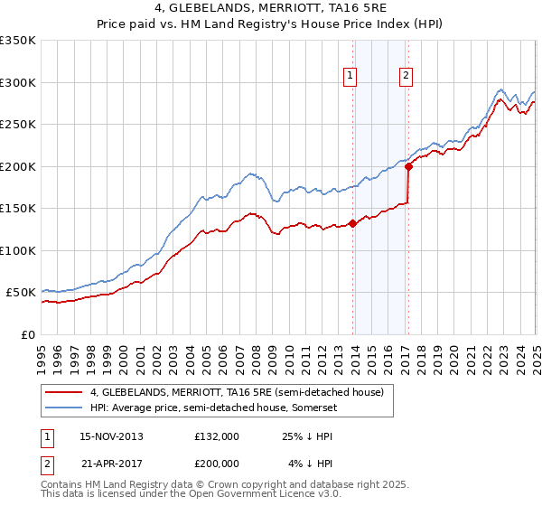 4, GLEBELANDS, MERRIOTT, TA16 5RE: Price paid vs HM Land Registry's House Price Index