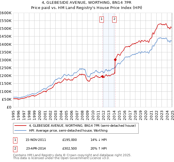 4, GLEBESIDE AVENUE, WORTHING, BN14 7PR: Price paid vs HM Land Registry's House Price Index