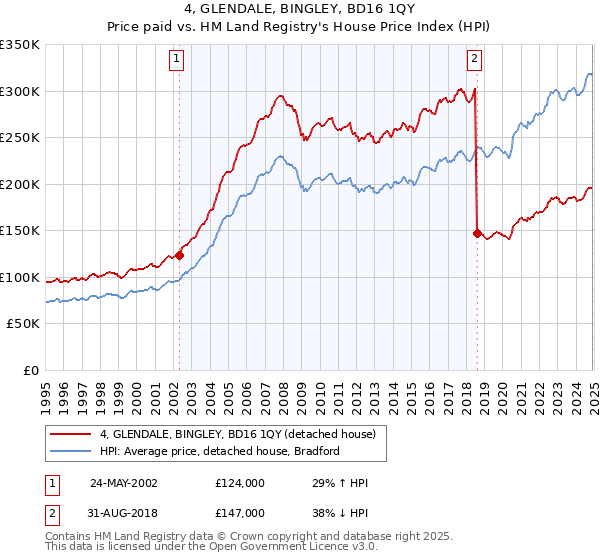 4, GLENDALE, BINGLEY, BD16 1QY: Price paid vs HM Land Registry's House Price Index