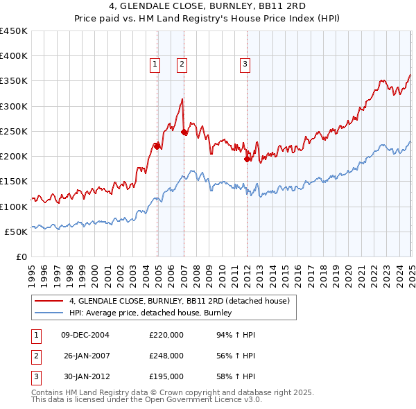 4, GLENDALE CLOSE, BURNLEY, BB11 2RD: Price paid vs HM Land Registry's House Price Index