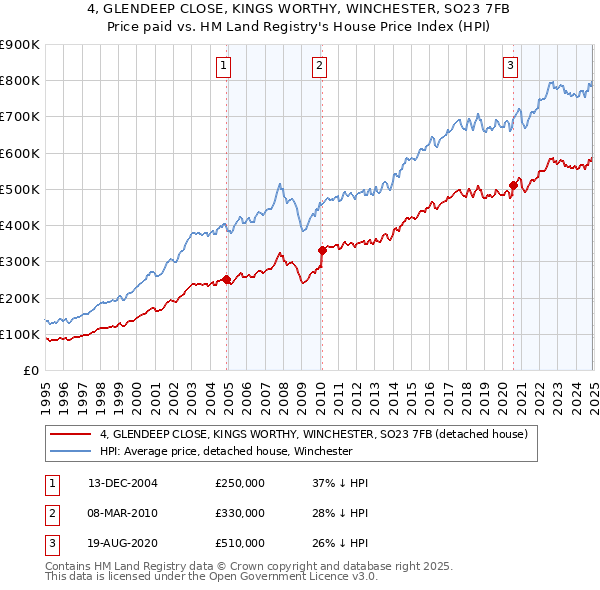 4, GLENDEEP CLOSE, KINGS WORTHY, WINCHESTER, SO23 7FB: Price paid vs HM Land Registry's House Price Index