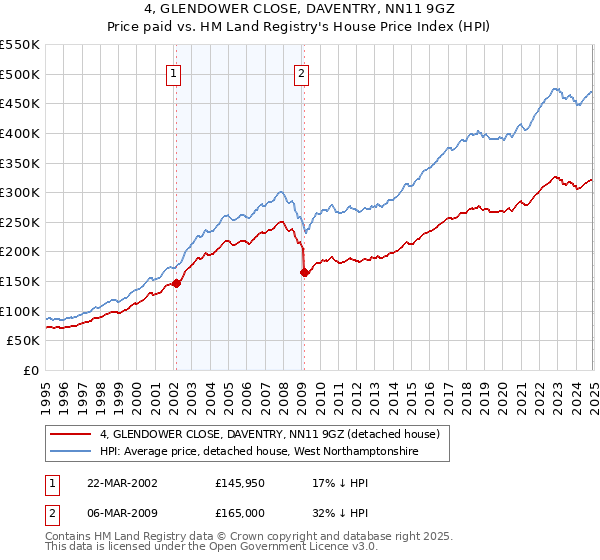 4, GLENDOWER CLOSE, DAVENTRY, NN11 9GZ: Price paid vs HM Land Registry's House Price Index