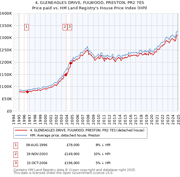 4, GLENEAGLES DRIVE, FULWOOD, PRESTON, PR2 7ES: Price paid vs HM Land Registry's House Price Index