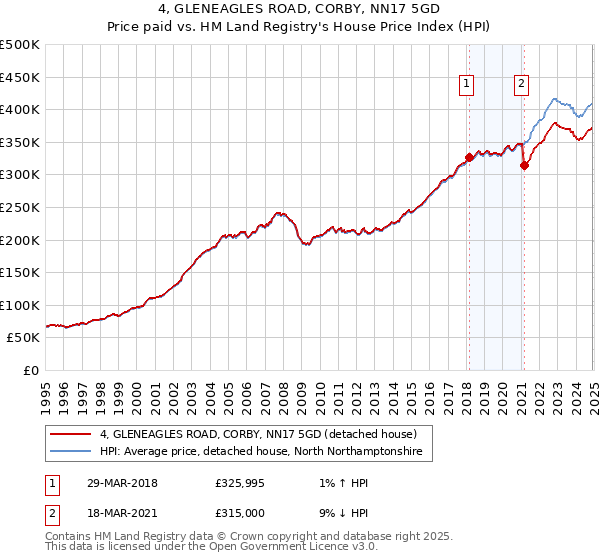 4, GLENEAGLES ROAD, CORBY, NN17 5GD: Price paid vs HM Land Registry's House Price Index