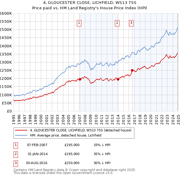 4, GLOUCESTER CLOSE, LICHFIELD, WS13 7SS: Price paid vs HM Land Registry's House Price Index