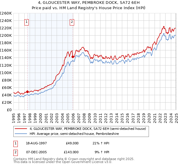 4, GLOUCESTER WAY, PEMBROKE DOCK, SA72 6EH: Price paid vs HM Land Registry's House Price Index