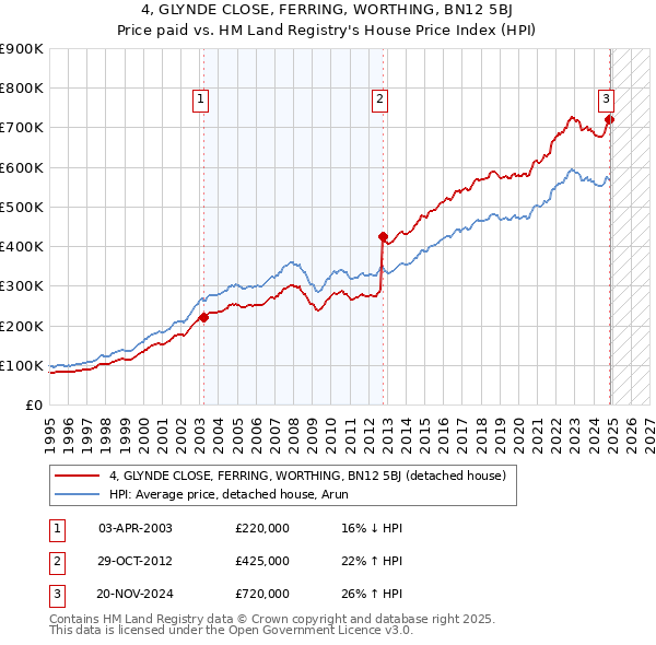 4, GLYNDE CLOSE, FERRING, WORTHING, BN12 5BJ: Price paid vs HM Land Registry's House Price Index