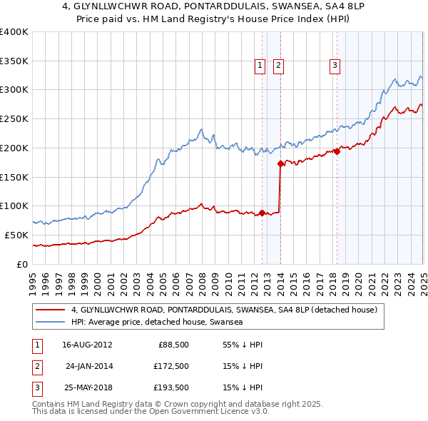 4, GLYNLLWCHWR ROAD, PONTARDDULAIS, SWANSEA, SA4 8LP: Price paid vs HM Land Registry's House Price Index