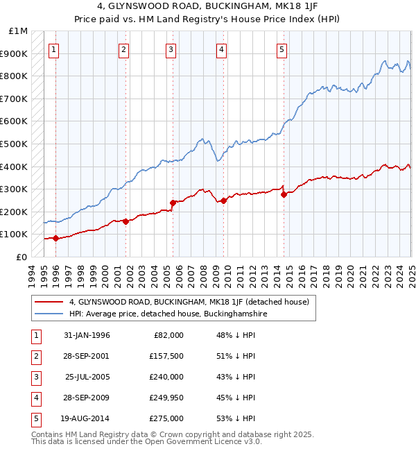 4, GLYNSWOOD ROAD, BUCKINGHAM, MK18 1JF: Price paid vs HM Land Registry's House Price Index