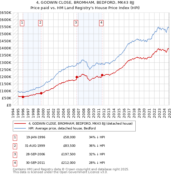 4, GODWIN CLOSE, BROMHAM, BEDFORD, MK43 8JJ: Price paid vs HM Land Registry's House Price Index