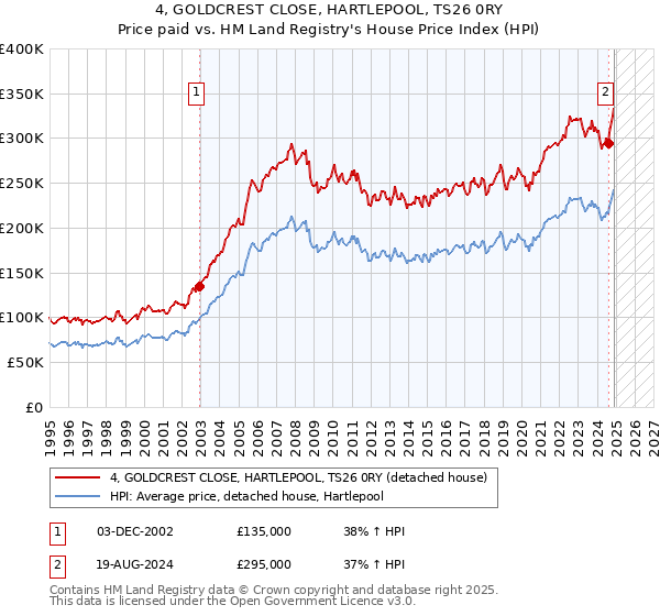 4, GOLDCREST CLOSE, HARTLEPOOL, TS26 0RY: Price paid vs HM Land Registry's House Price Index