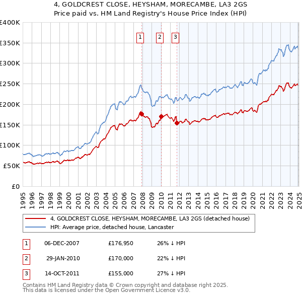 4, GOLDCREST CLOSE, HEYSHAM, MORECAMBE, LA3 2GS: Price paid vs HM Land Registry's House Price Index