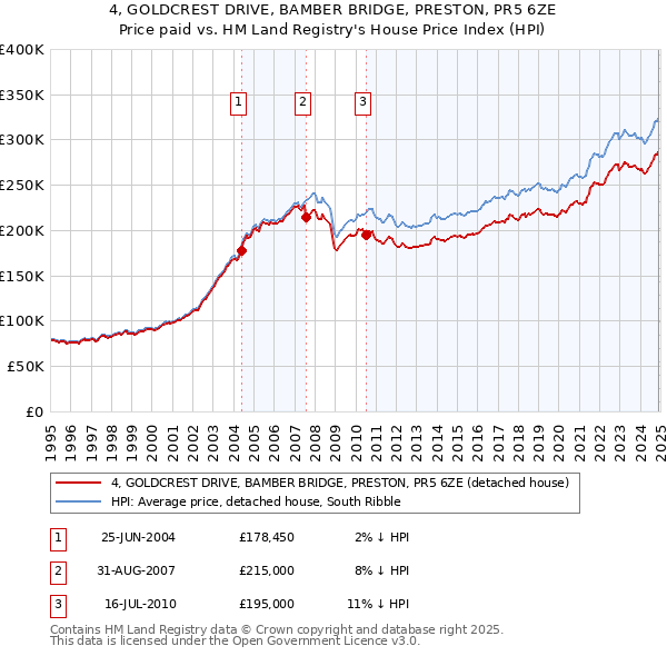 4, GOLDCREST DRIVE, BAMBER BRIDGE, PRESTON, PR5 6ZE: Price paid vs HM Land Registry's House Price Index