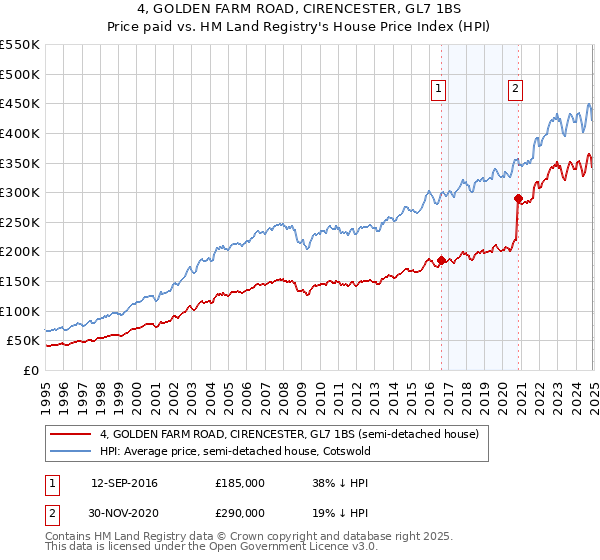 4, GOLDEN FARM ROAD, CIRENCESTER, GL7 1BS: Price paid vs HM Land Registry's House Price Index