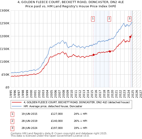 4, GOLDEN FLEECE COURT, BECKETT ROAD, DONCASTER, DN2 4LE: Price paid vs HM Land Registry's House Price Index