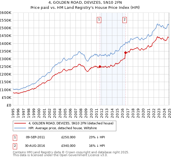 4, GOLDEN ROAD, DEVIZES, SN10 2FN: Price paid vs HM Land Registry's House Price Index