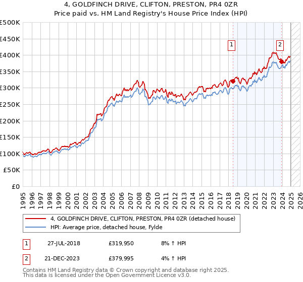 4, GOLDFINCH DRIVE, CLIFTON, PRESTON, PR4 0ZR: Price paid vs HM Land Registry's House Price Index
