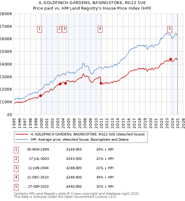 4, GOLDFINCH GARDENS, BASINGSTOKE, RG22 5UE: Price paid vs HM Land Registry's House Price Index