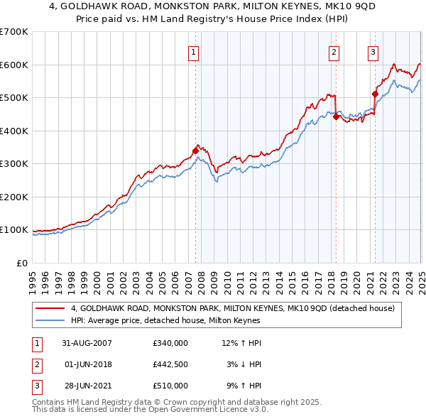 4, GOLDHAWK ROAD, MONKSTON PARK, MILTON KEYNES, MK10 9QD: Price paid vs HM Land Registry's House Price Index