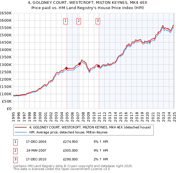 4, GOLDNEY COURT, WESTCROFT, MILTON KEYNES, MK4 4EX: Price paid vs HM Land Registry's House Price Index