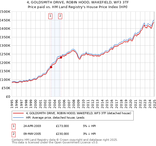 4, GOLDSMITH DRIVE, ROBIN HOOD, WAKEFIELD, WF3 3TF: Price paid vs HM Land Registry's House Price Index