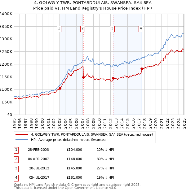 4, GOLWG Y TWR, PONTARDDULAIS, SWANSEA, SA4 8EA: Price paid vs HM Land Registry's House Price Index