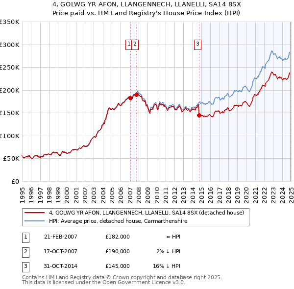 4, GOLWG YR AFON, LLANGENNECH, LLANELLI, SA14 8SX: Price paid vs HM Land Registry's House Price Index