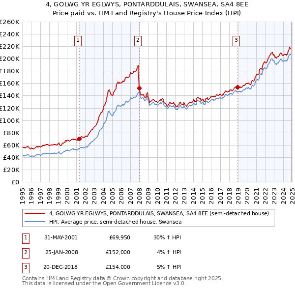 4, GOLWG YR EGLWYS, PONTARDDULAIS, SWANSEA, SA4 8EE: Price paid vs HM Land Registry's House Price Index