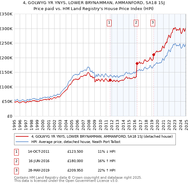4, GOLWYG YR YNYS, LOWER BRYNAMMAN, AMMANFORD, SA18 1SJ: Price paid vs HM Land Registry's House Price Index