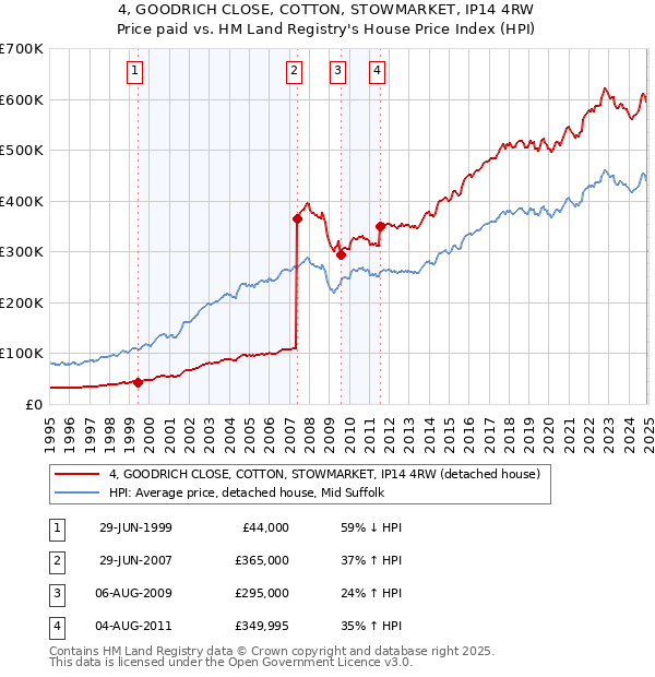 4, GOODRICH CLOSE, COTTON, STOWMARKET, IP14 4RW: Price paid vs HM Land Registry's House Price Index